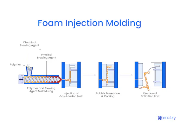 A diagram of foam injection molding