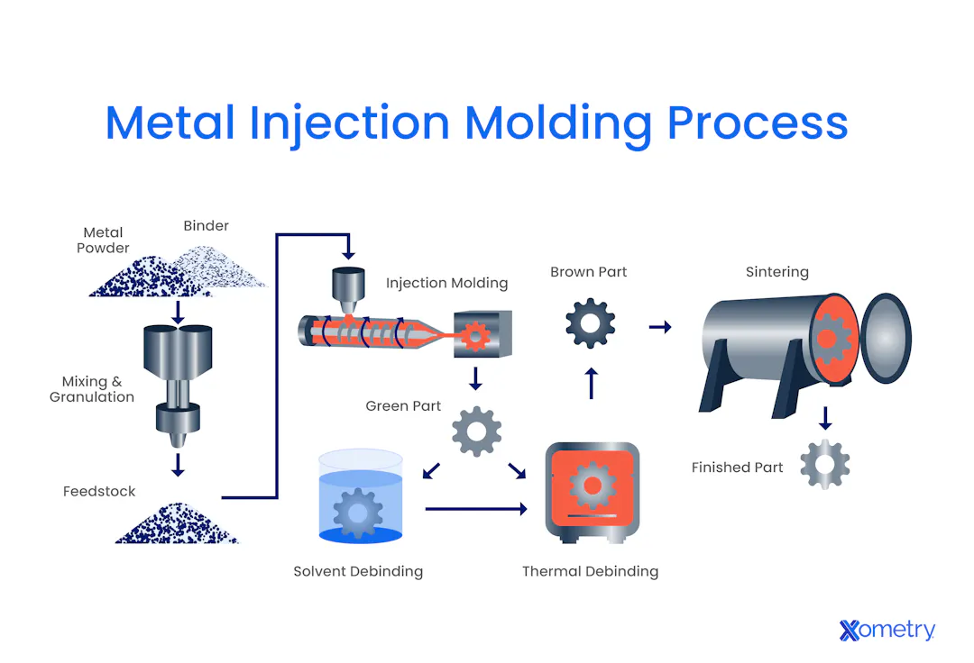 Metal Injection Molding | Xometry