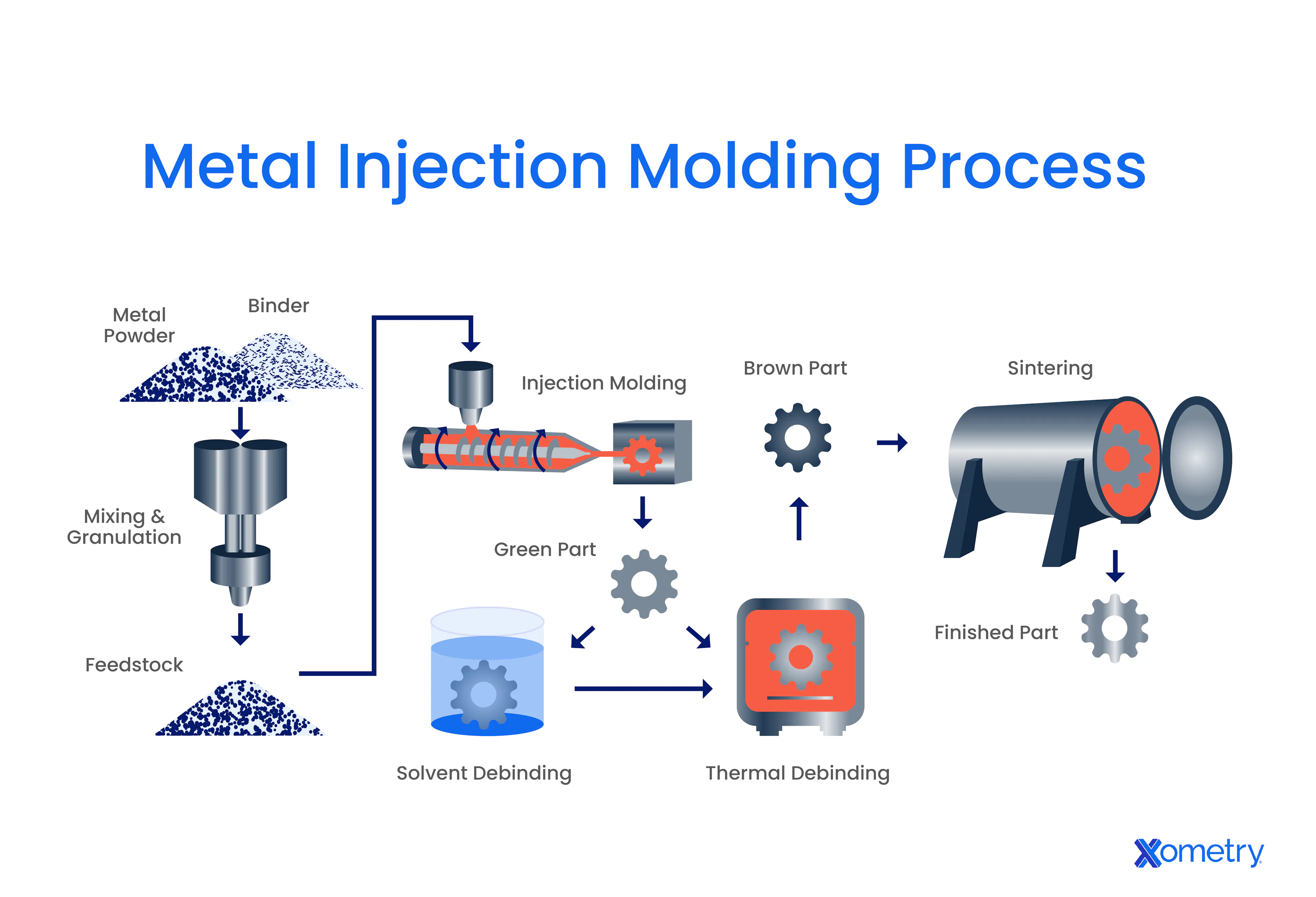 Metal Injection Molding Process
