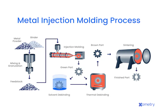 Metal Injection Molding | Xometry