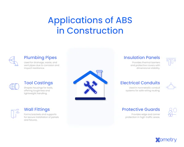 Applications of ABS in Construction