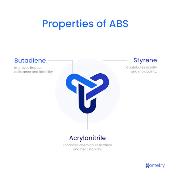 Properties of ABS