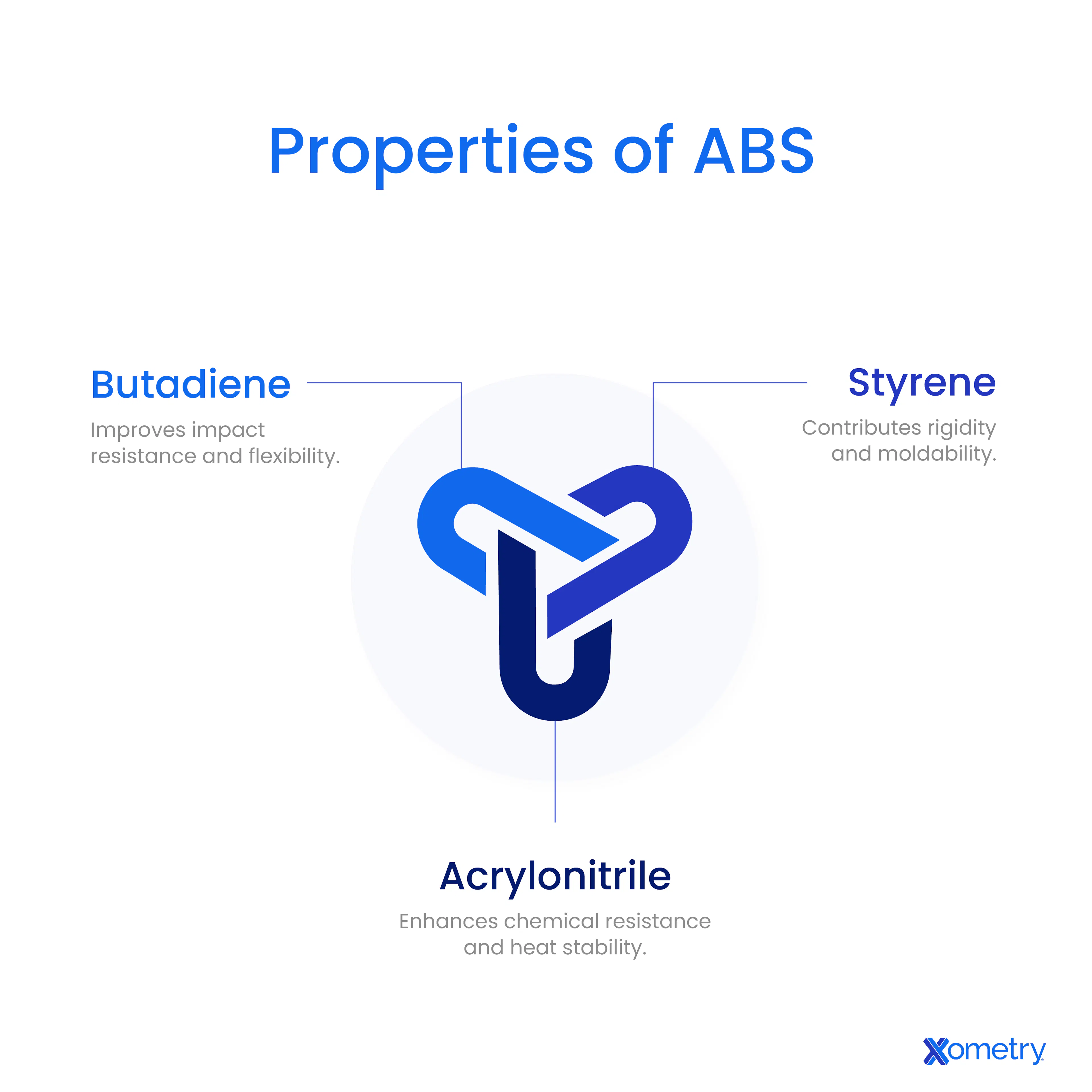 Properties of ABS