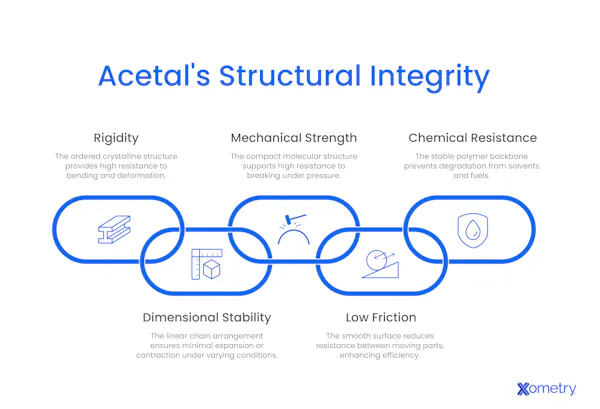 Acetal's Structural Integrity