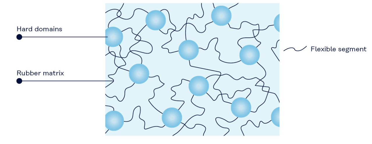 Thermoplastic Elastomers (TPEs) | Xometry