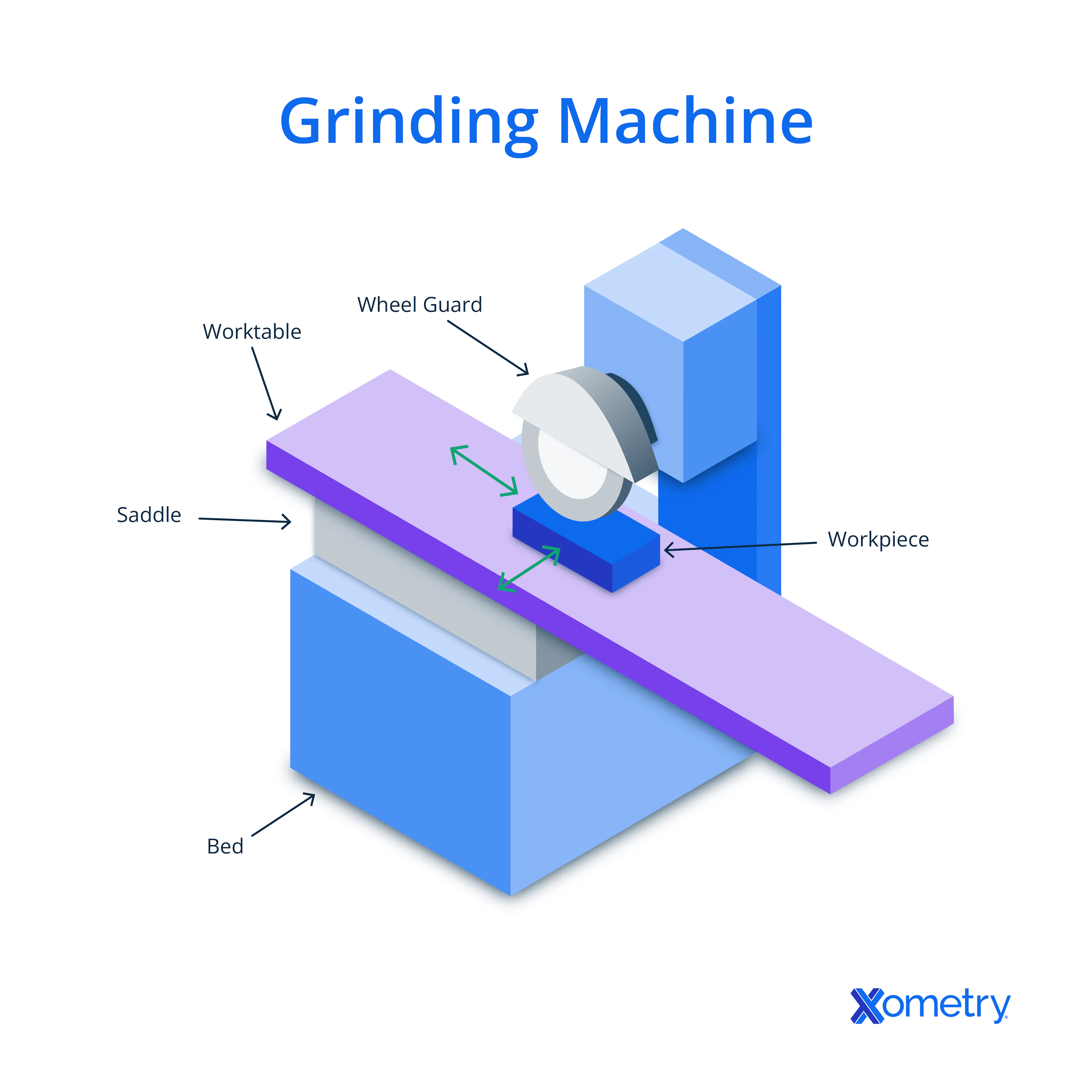 A diagram of a grinding machine