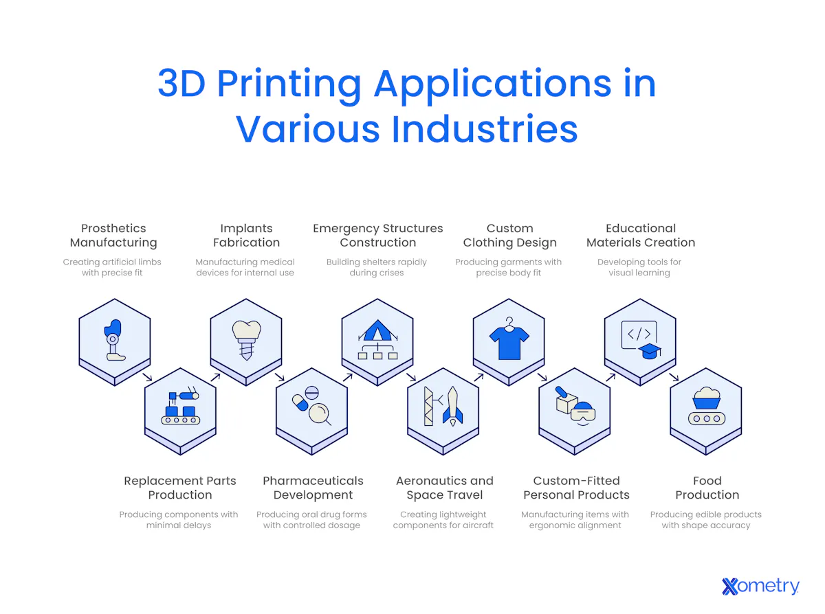 10-applications-of-3d-printing-uses-and-examples-xometry