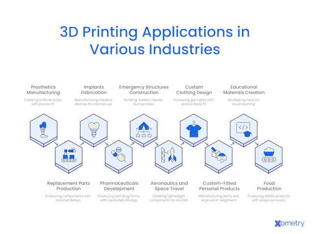 10 Applications of 3D Printing: Uses and Examples | Xometry