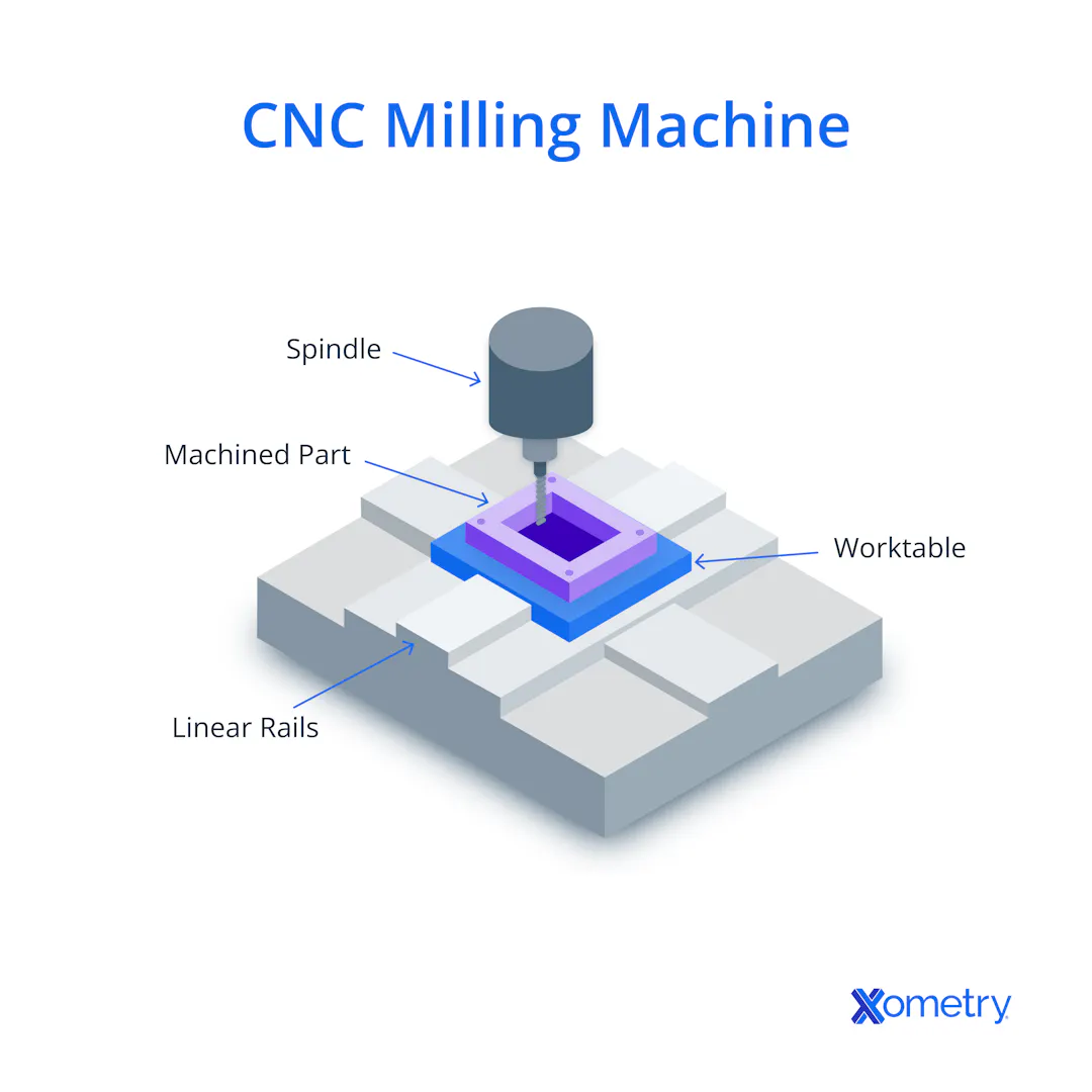 Introduction to Milling: Definition, Work, Operation and Process