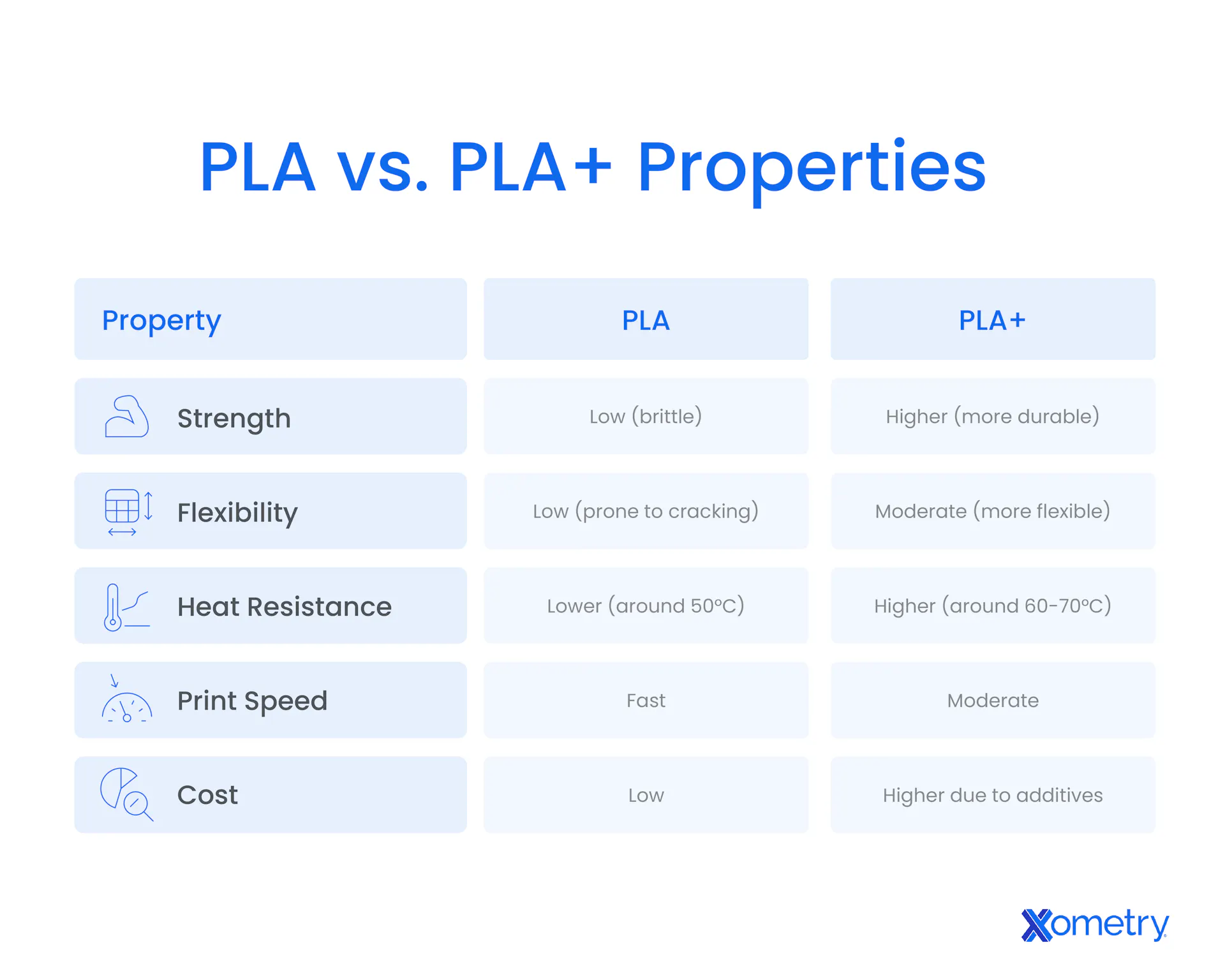 PLA vs. PLA+: Differences, Properties, and Comparison Guide | Xometry