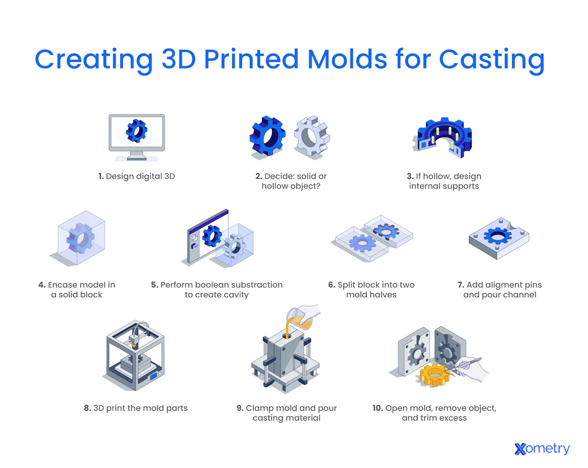 How to Create 3D-Printed Molds for Casting | Xometry