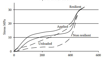 A graph demonstrating how polyurethane reacts to stress strain