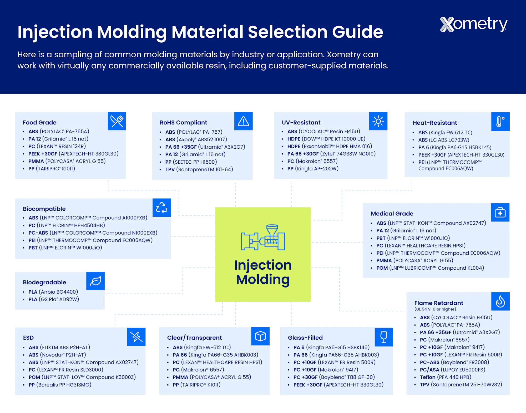 List of injection molding materials