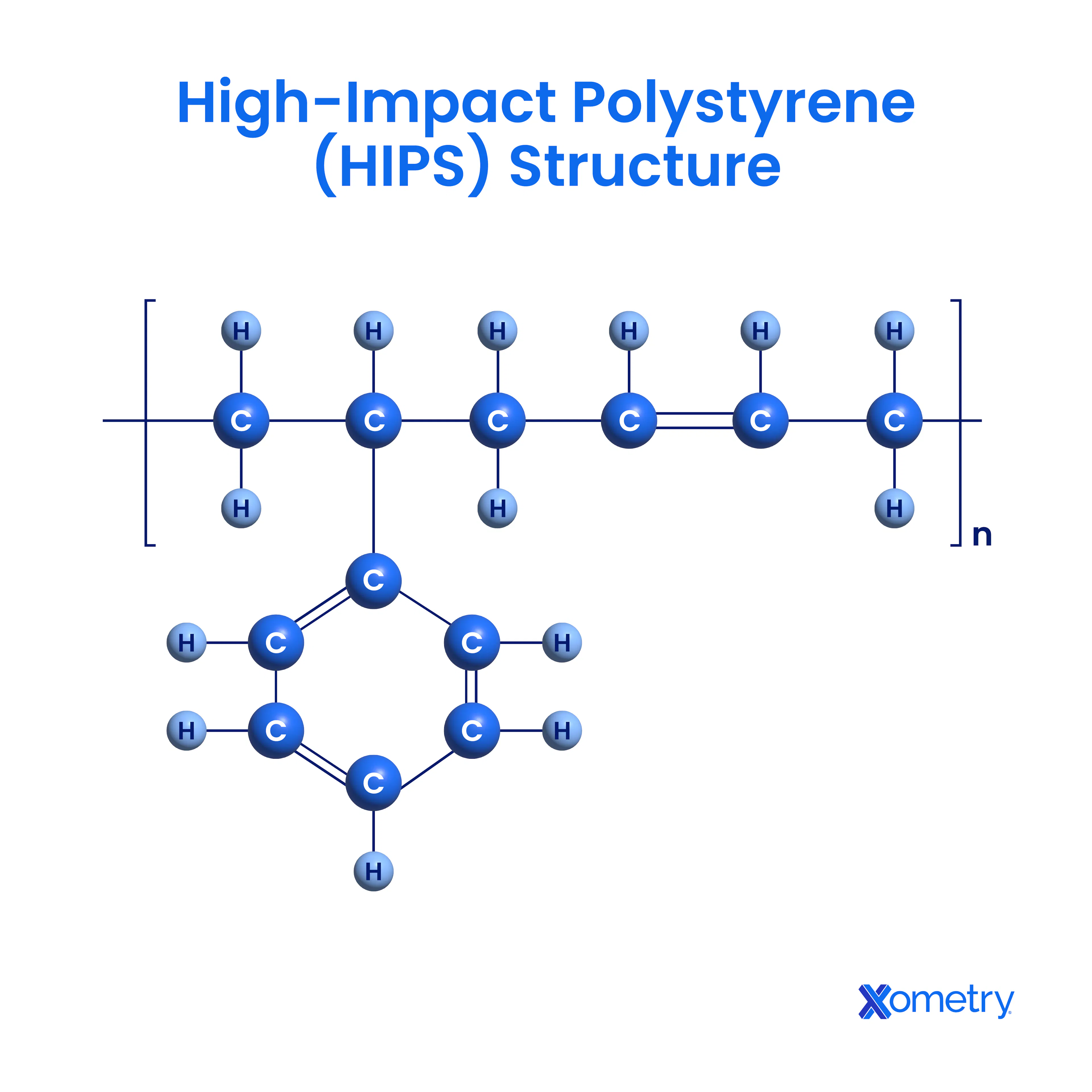 A diagram showing the structure of high-impact polystyrene (HIPS)