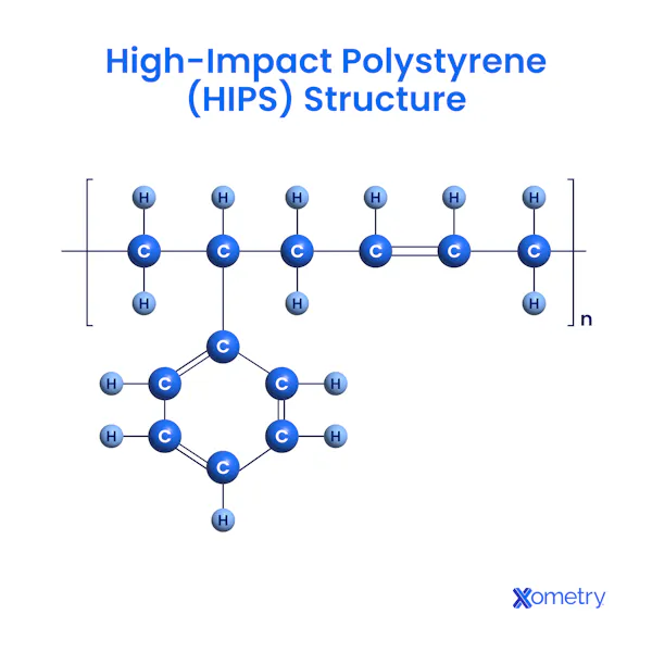 A diagram showing the structure of high-impact polystyrene (HIPS)