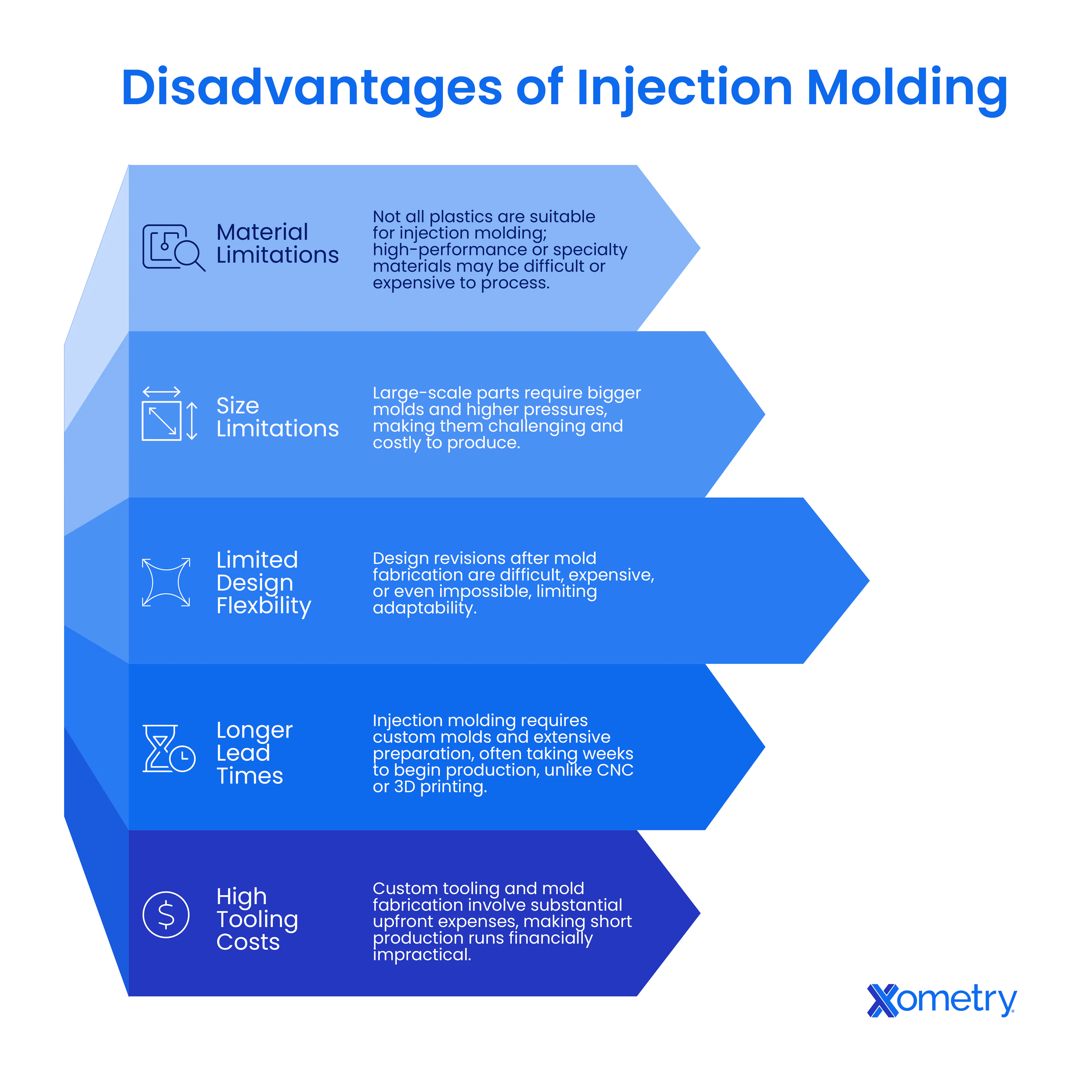 A diagram showing the disadvantages of injection molding