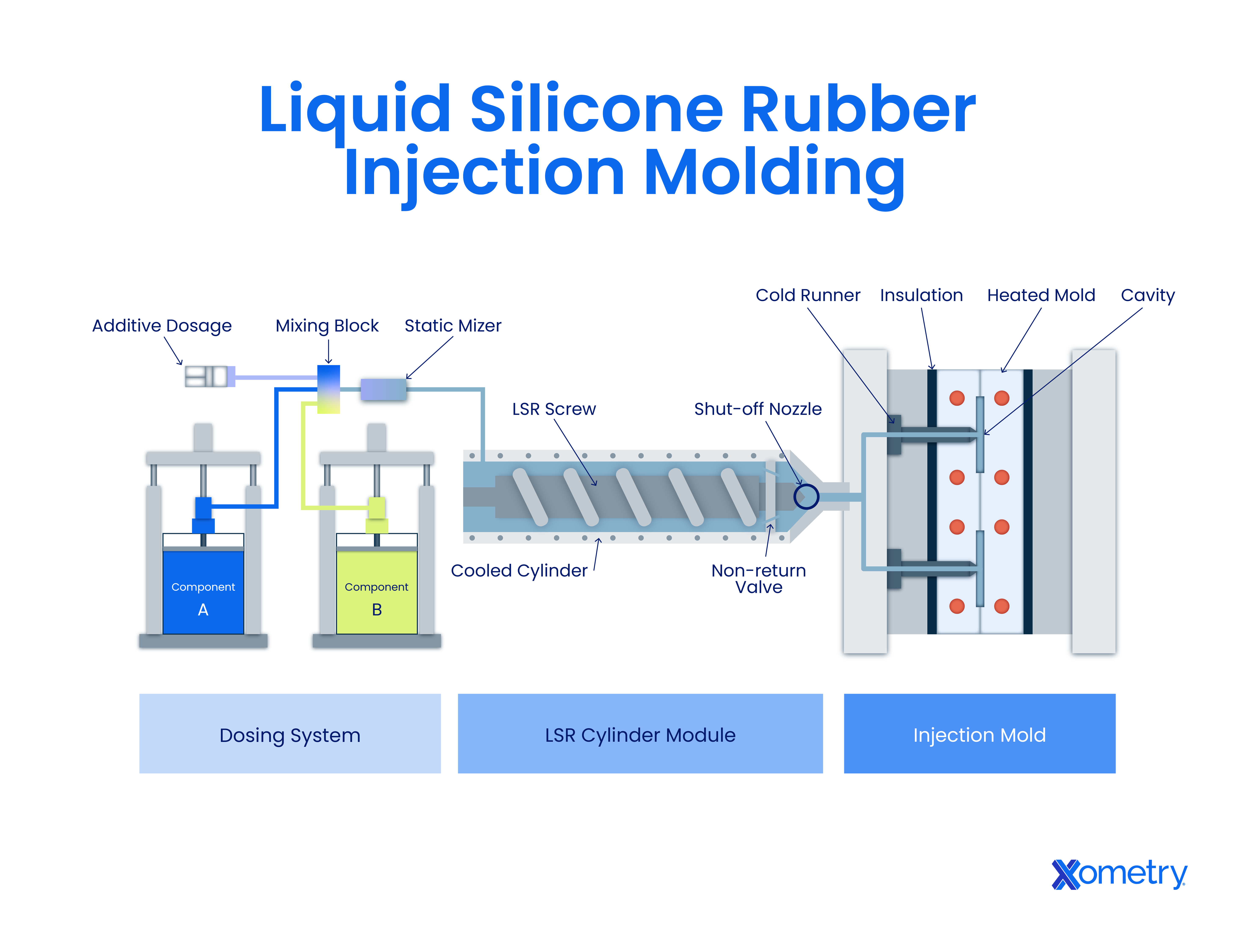 A diagram showing how liquid silicone rubber (LSR) injection molding works