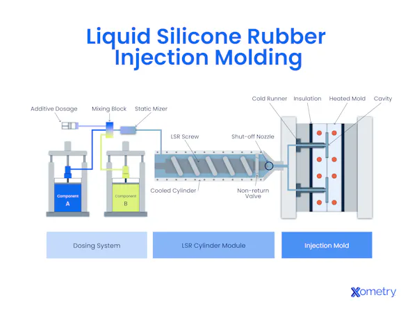 A diagram showing how liquid silicone rubber (LSR) injection molding works