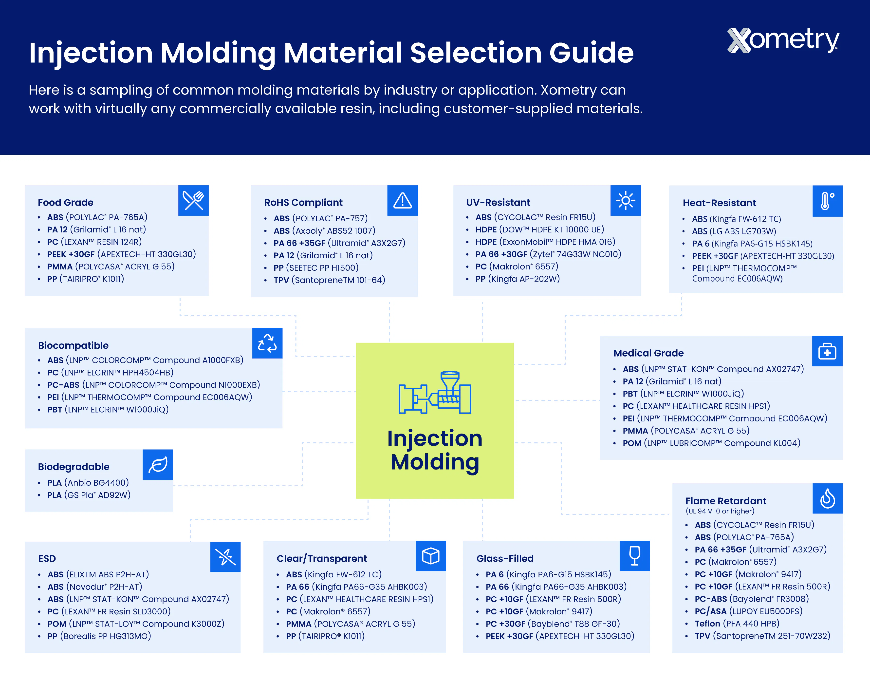 Injection molding materials