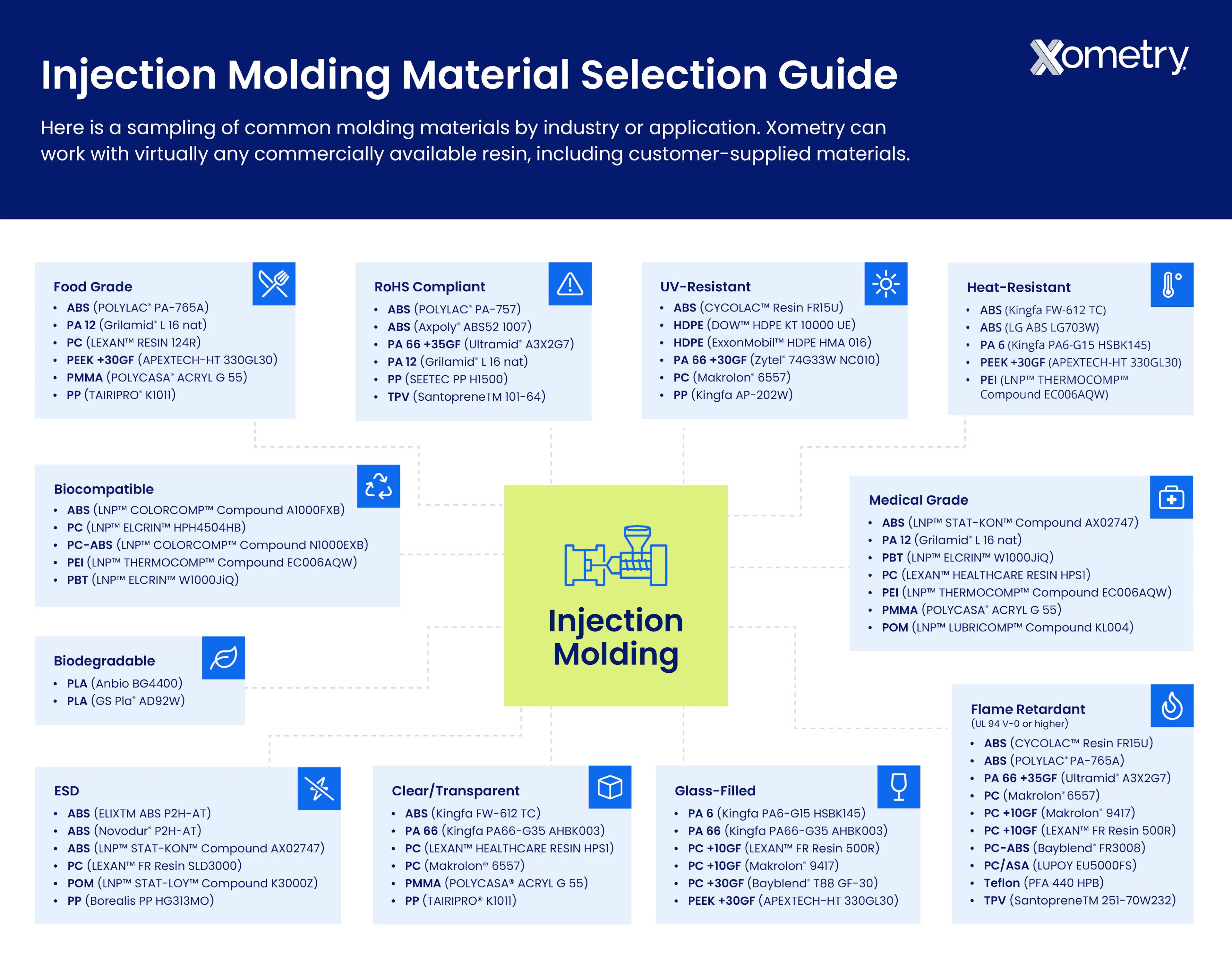 Injection molding materials