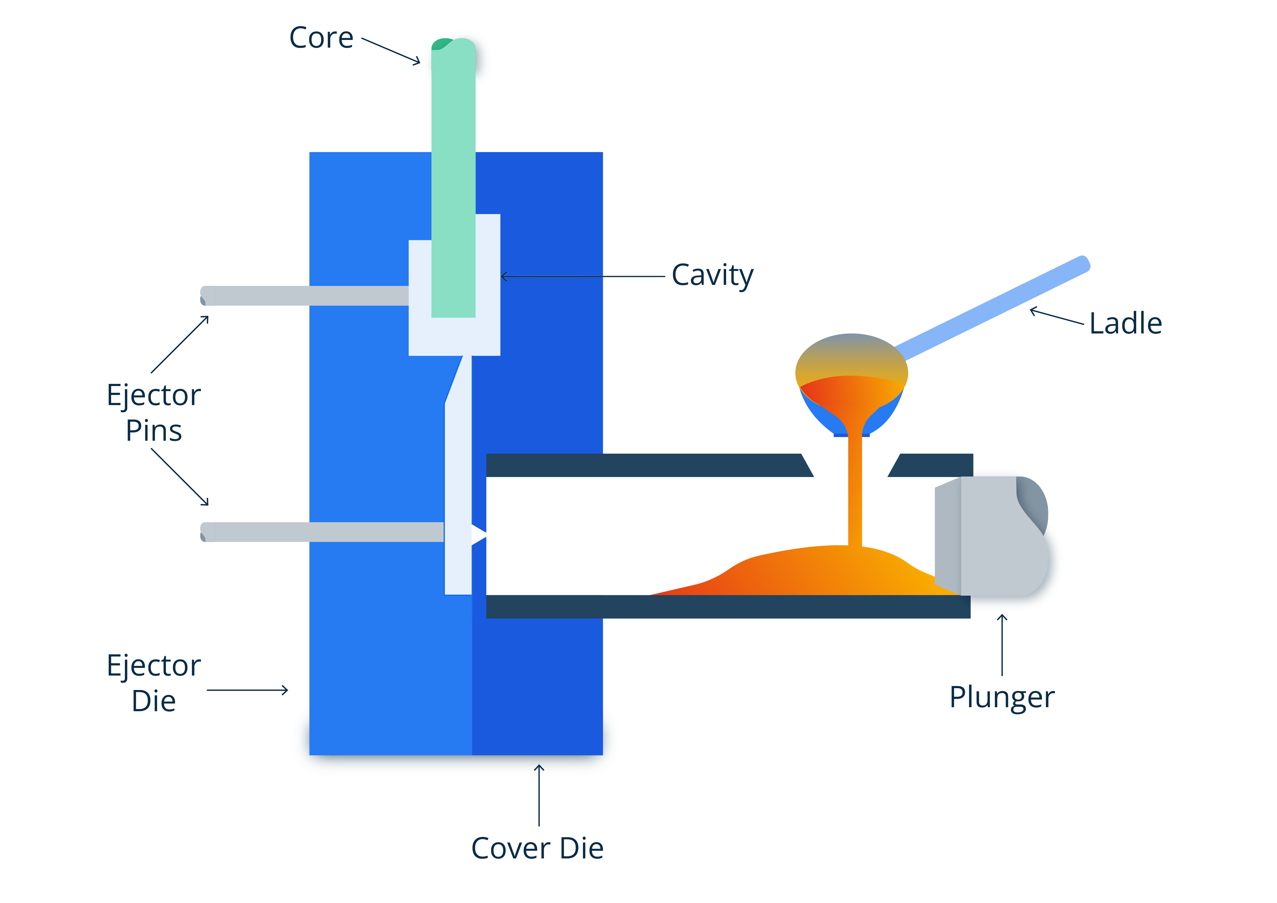 Cold chamber die casting diagram.