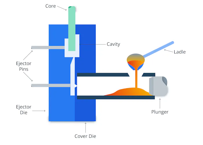 Cold chamber die casting diagram.