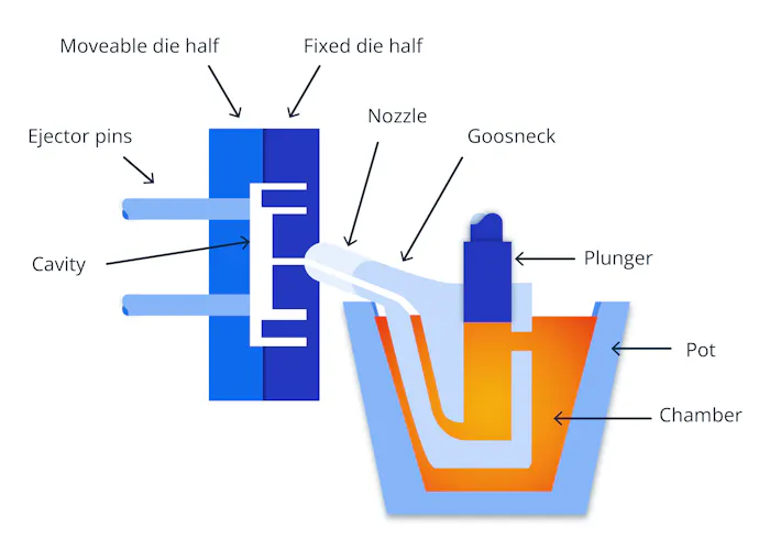 Hot chamber die casting diagram.