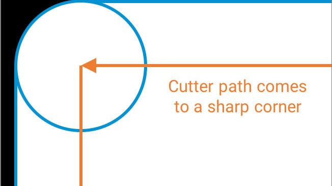 Diagram of cutter path coming to corner