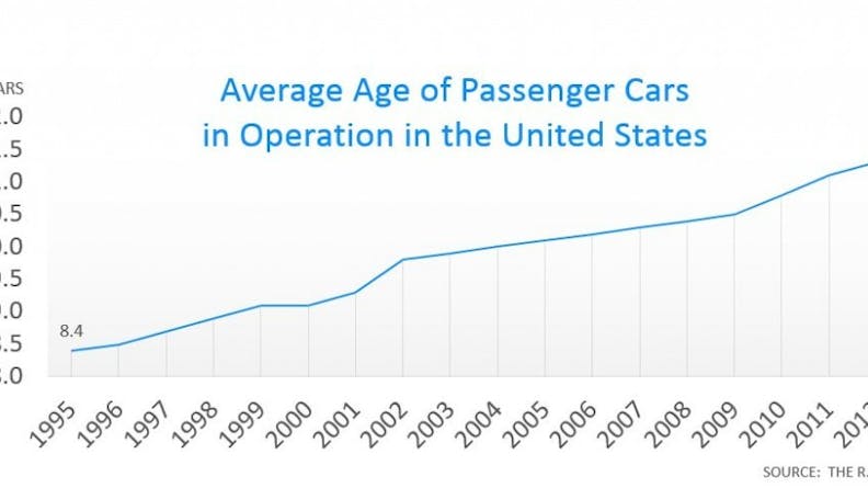 Age of cars graph