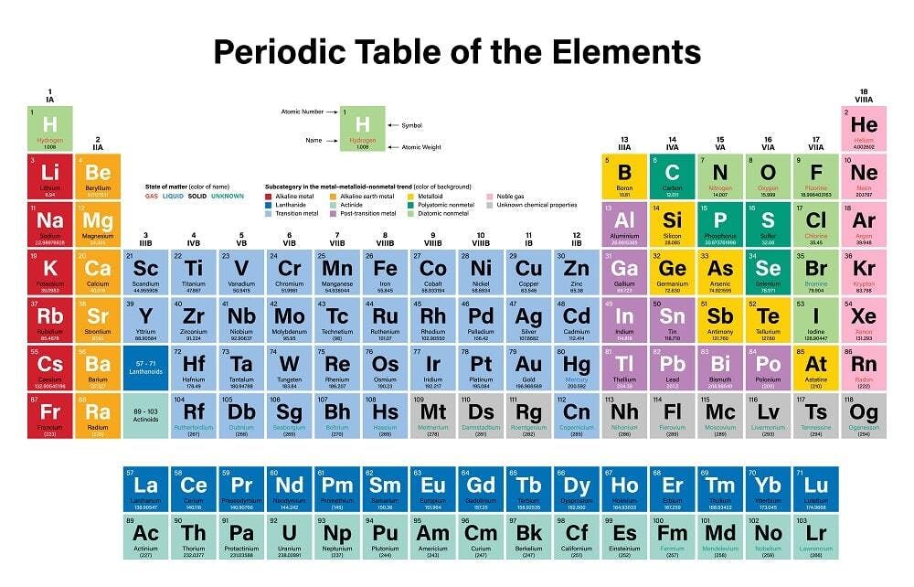 periodic table of elements