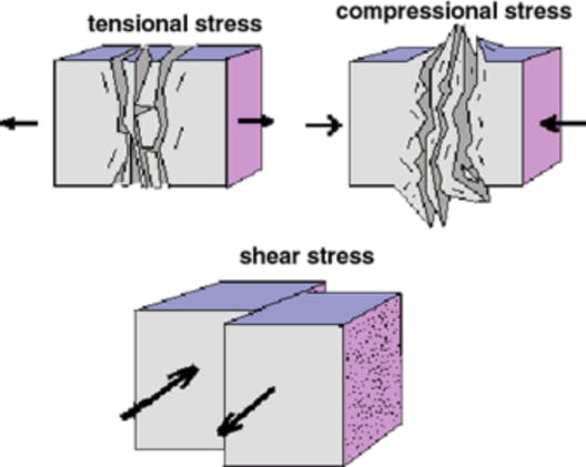 longitudinal and shear stress effects on object