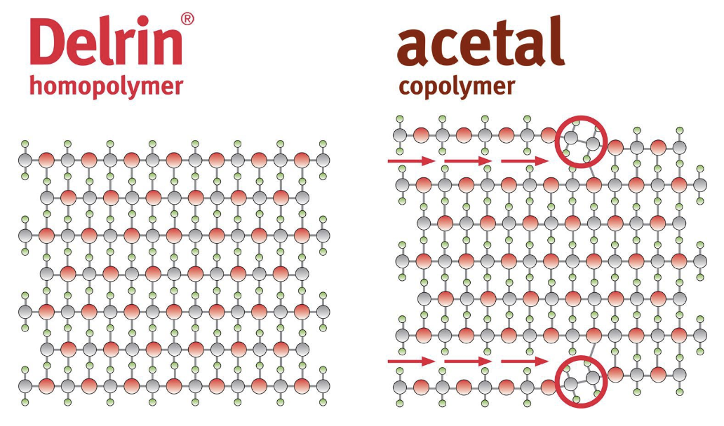 Acetal Vs. Delrin®: Their Differences | Xometry