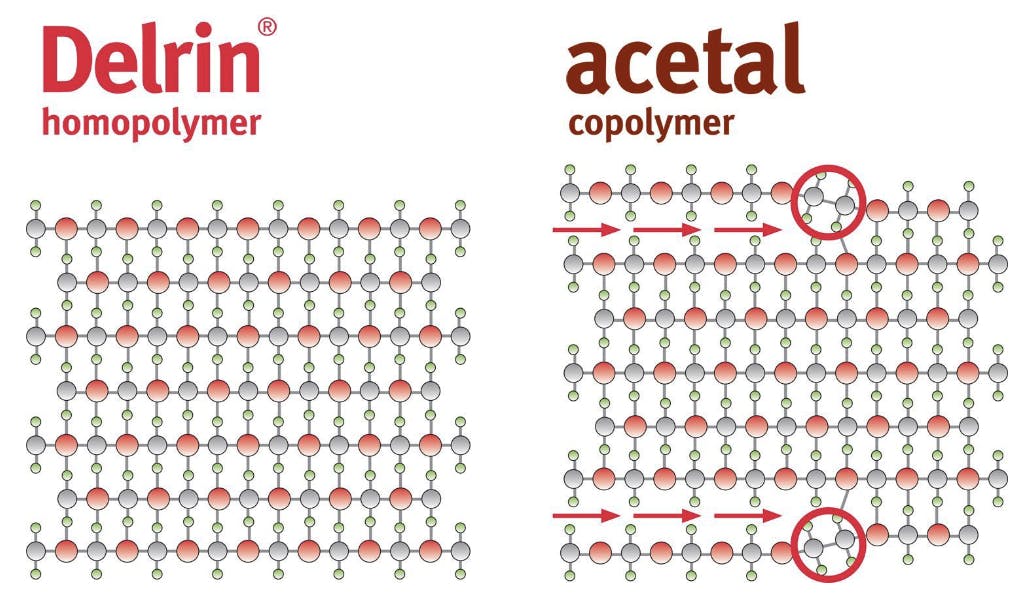 acetal vs Delrin®