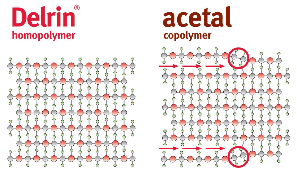 Delrin Solvent Acetal vs. Delrin®: Their Differences | Xometry
