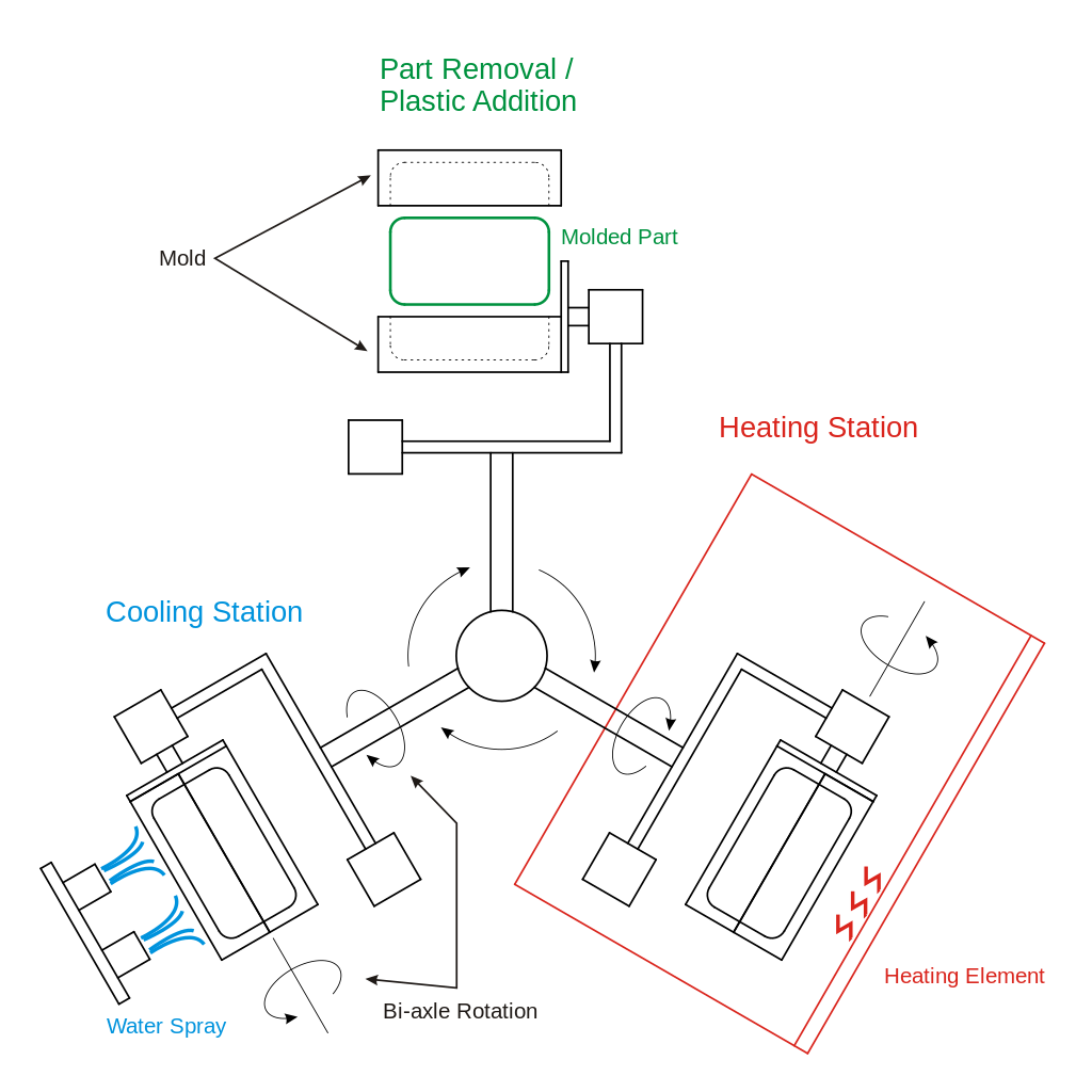 Rotational Molding: Definition, Process, And Advantages | Xometry