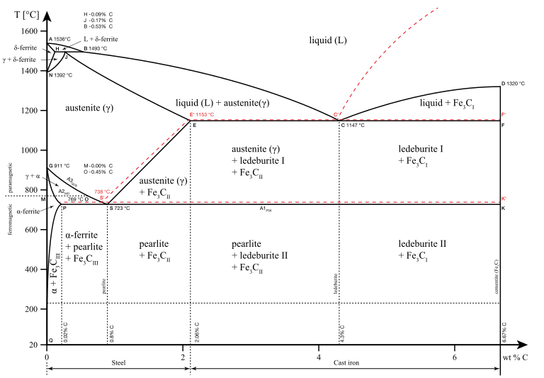 iron carbon phase diagram