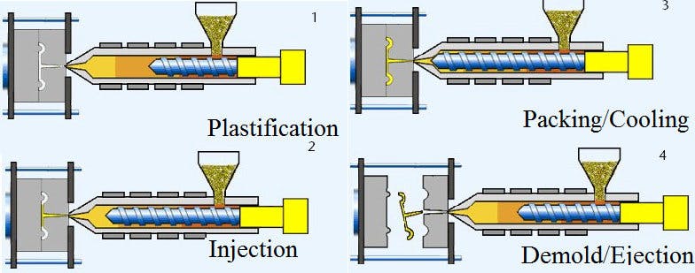 cycle of conventional injection molding process