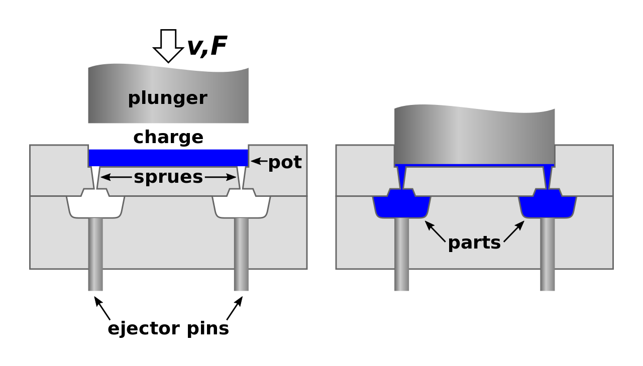 Transfer Molding Definition, How It Works, and Advantages Xometry