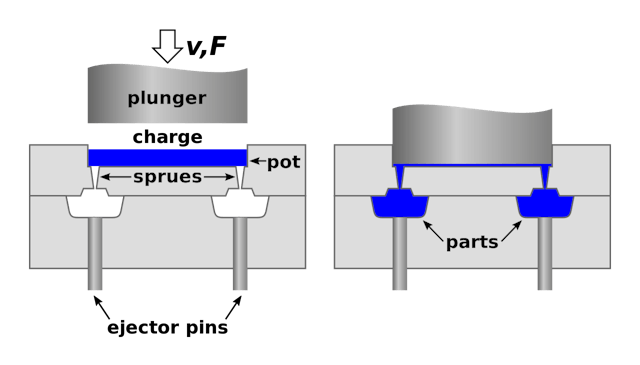 Transfer Molding: Definition, How It Works, and Advantages | Xometry