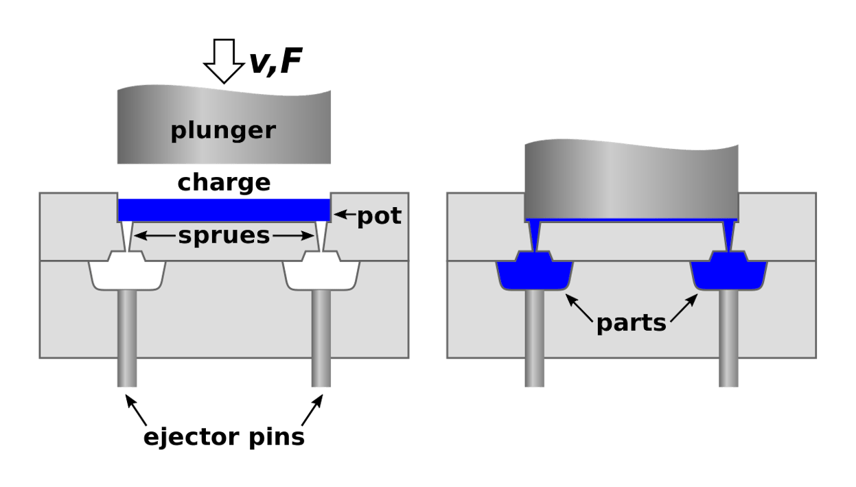 Transfer Molding: Definition, How It Works, and Advantages | Xometry