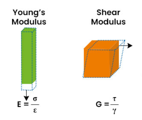 Shear Modulus Vs Young’s Modulus: Which One To Use? | Xometry