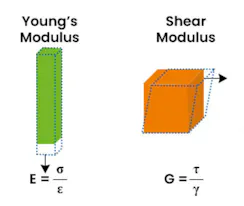 Shear Modulus vs Young’s Modulus: Which One to Use? | Xometry