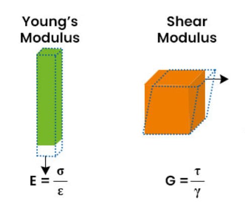 Young’s Modulus vs. Shear Modulus