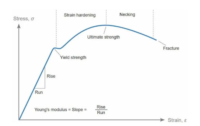 ultimate tensile strength stress strain curve