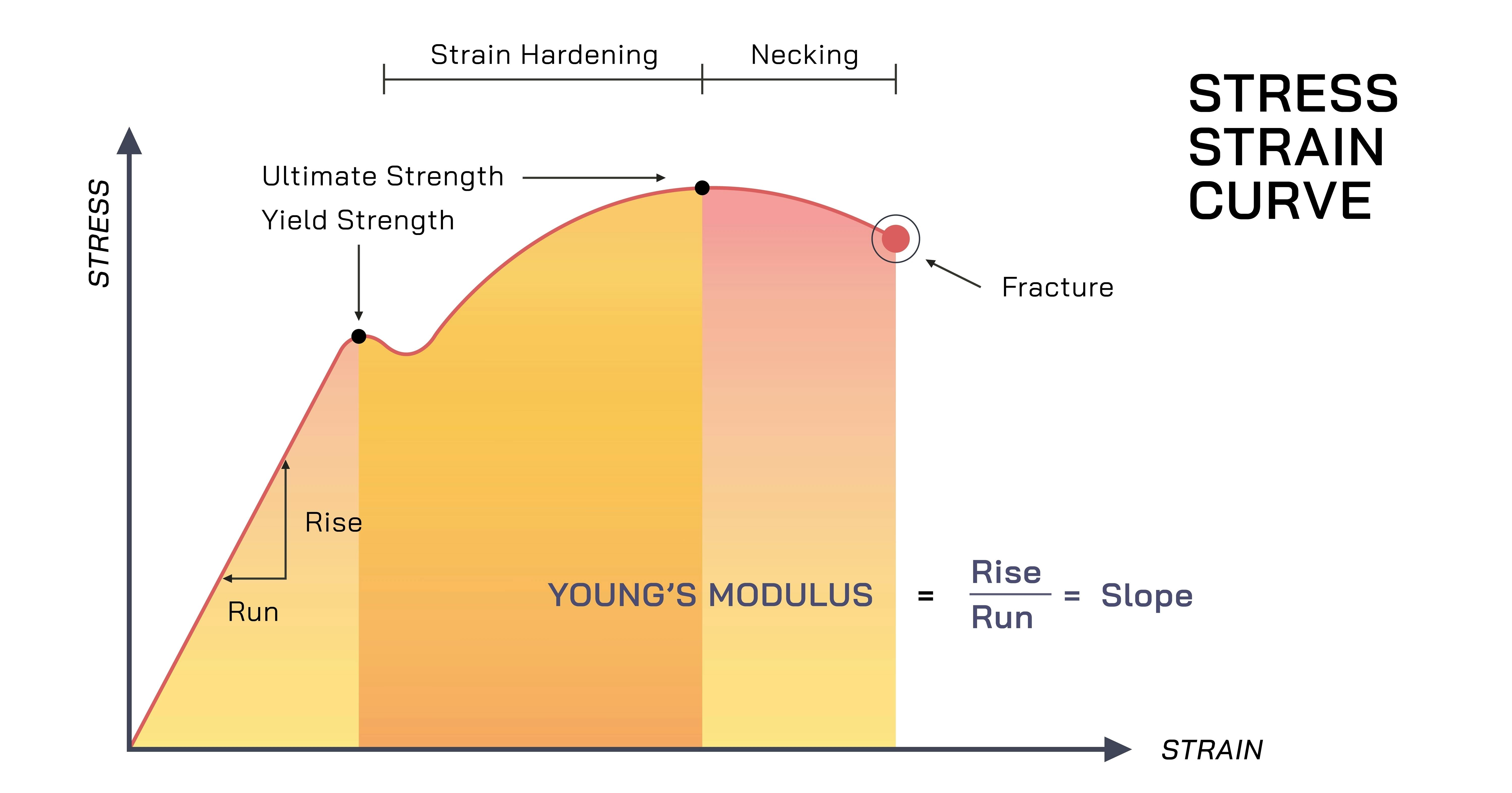 stress-strain curve