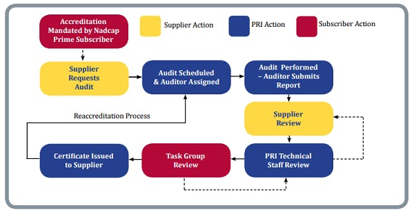 audit and accreditation process for nadcap