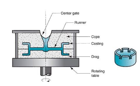 centrifuging process