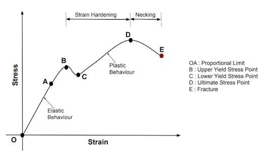 Ductile Failure: Definition, Causes, and Prevention | Xometry