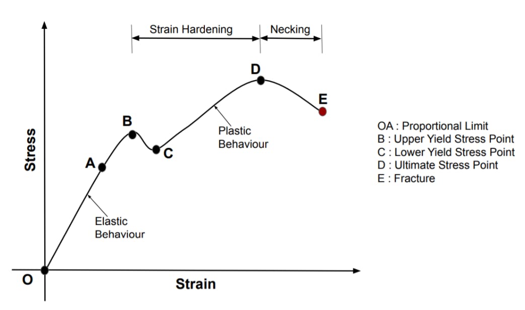 ductile metal stress-strain curve