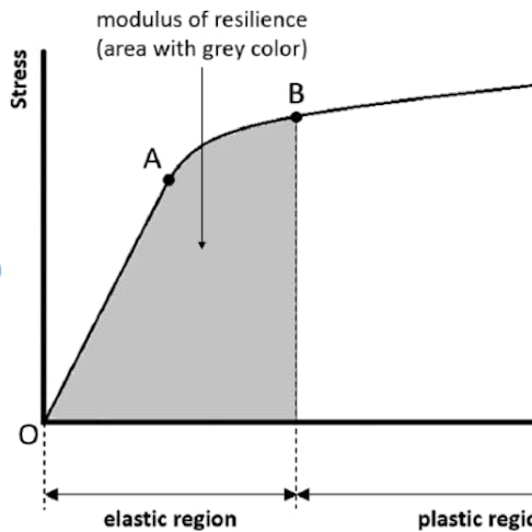 Modulus of resilience. Image Credit: www.researchgate.net